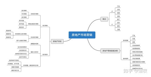 房地產開發與經營思維導圖